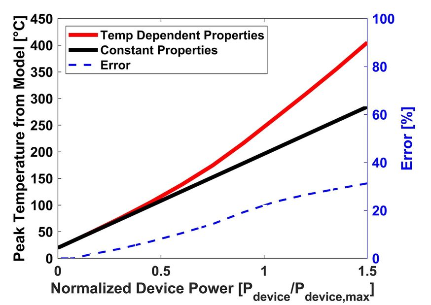 Normalized Device Power and Peak Temperature Chart