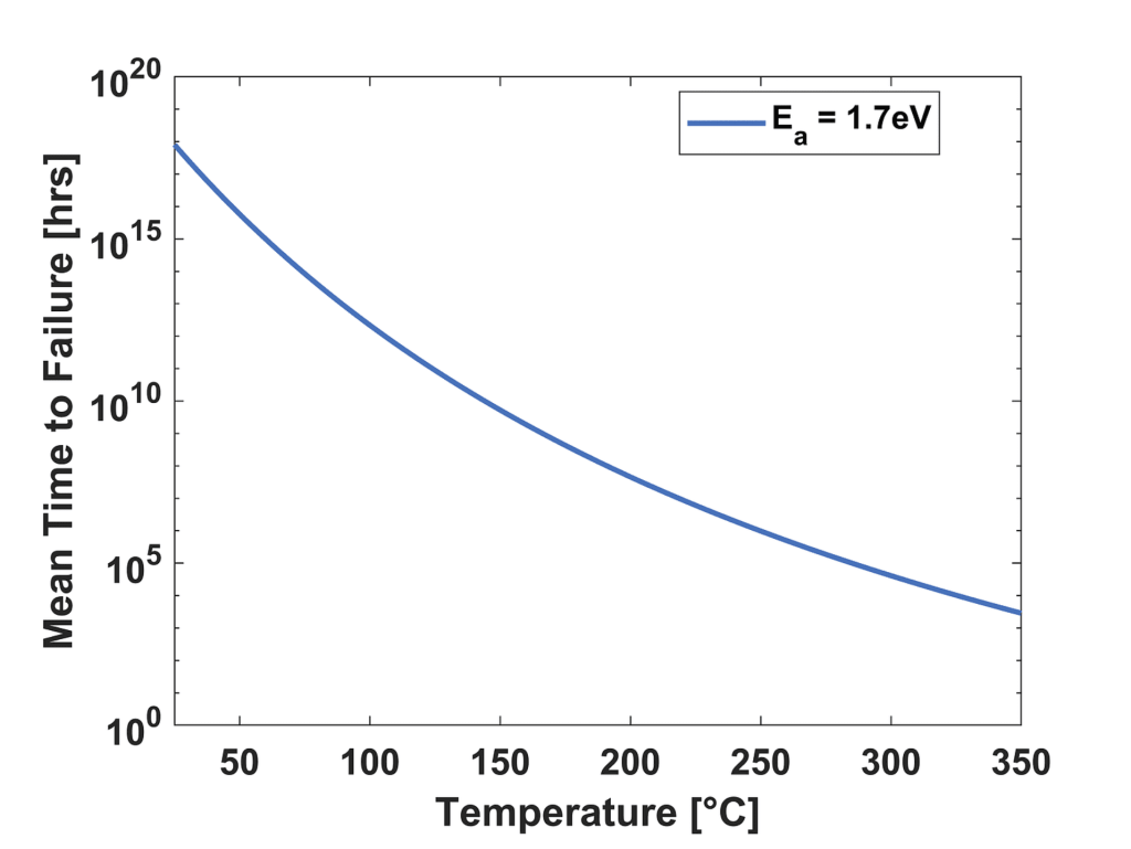 Arrhenius Equation Graph Semiconductor lifetime vs temperature graph (log scale)