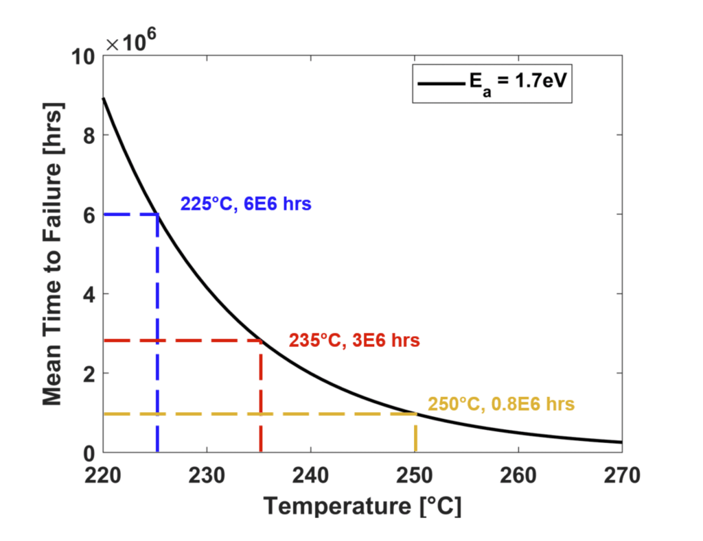 GaN Device Graph GaN device lifetime vs temperature graph (linear scale)