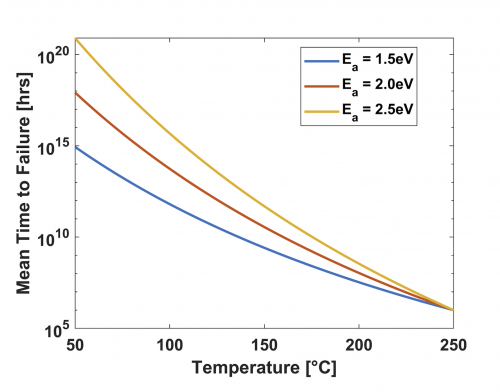 GaN Activation Energy graph