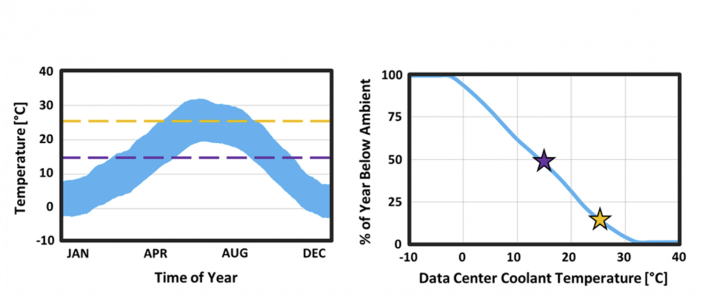 Time of Year and Temperature graphs