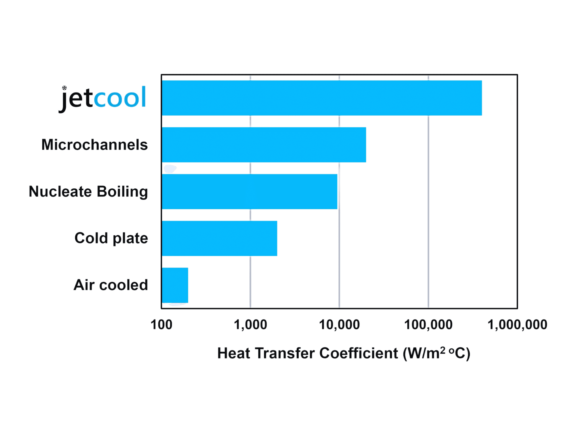 Jetcool's microconvective liquid cooling technology comparison chart