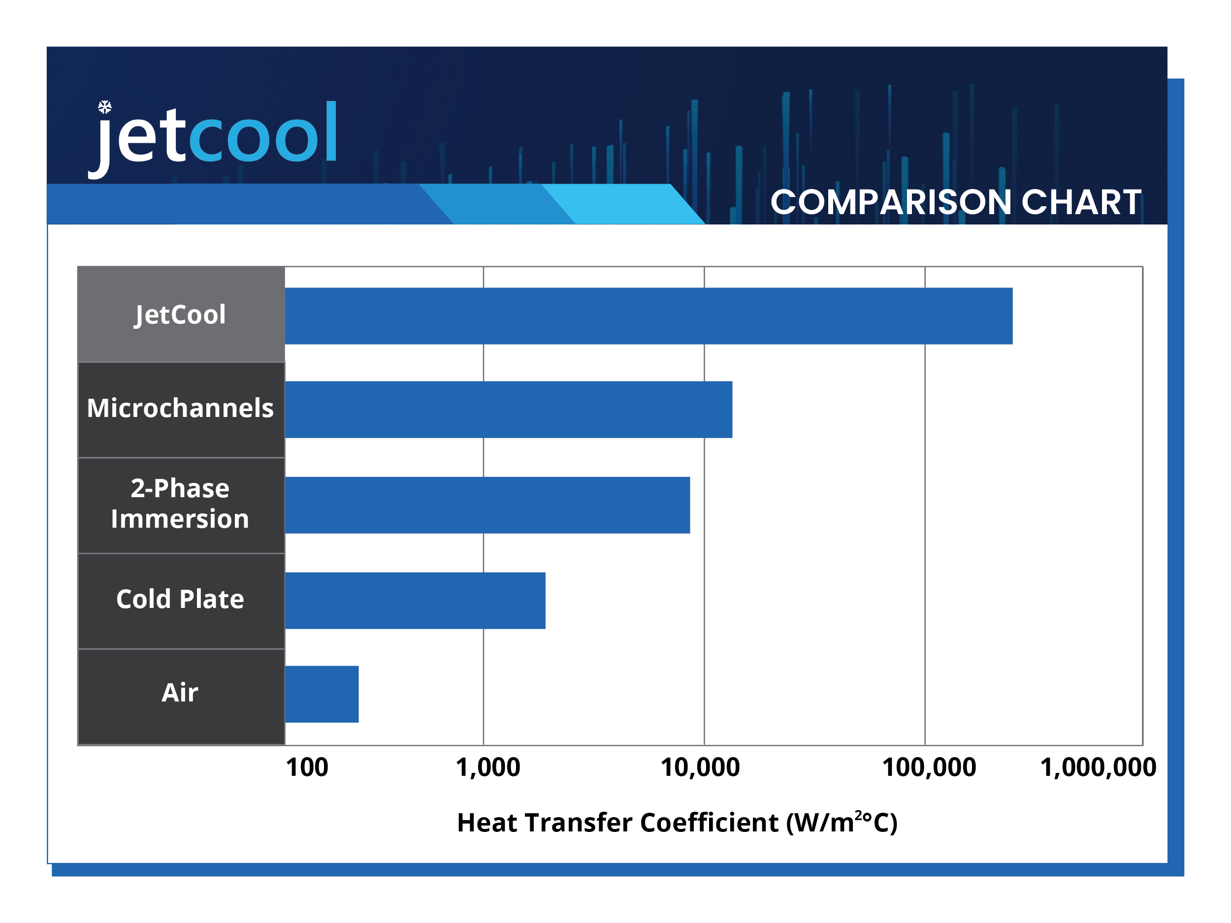 Jetcool's microconvective liquid cooling technology comparison chart