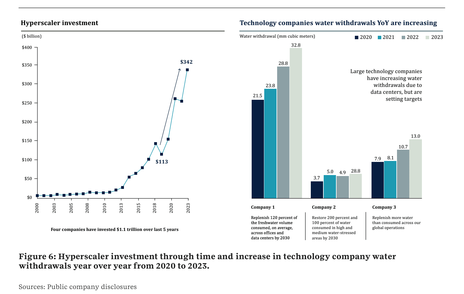 Hyperscaler Investment graphic from Uptime Institute