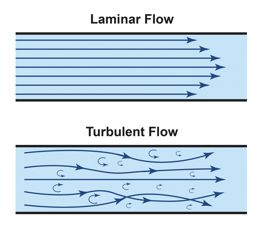 Laminar-versus-turbulent-flow-Turbulent-flow-which-occurs-at-high-Reynolds-numbers-is laminar vs turbulent flow