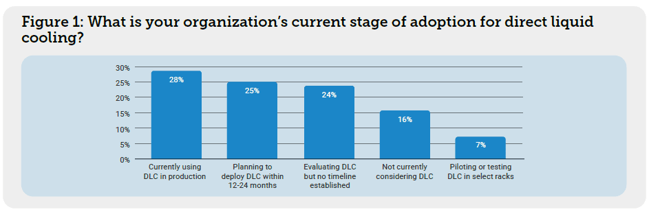 DCD Cooling Survey Liquid Cooling Results